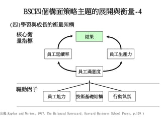 (四)學習與成長的衡量架構
結果
員工滿意度
員工延續率 員工生產力
行動氣氛員工能力 技術基礎結構
核心衡
量指標
驅動因子
出處:Kaplan and Norton, 1997. The Balanced Scorecard. Harvard Business School Press, p.129 )
BSC四個構面策略主題的展開與衡量-4
 