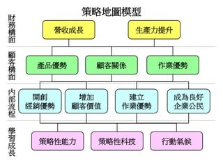 財
務
構
面
顧
客
構
面
開創
經銷優勢
顧客關係
內
部
流
程
學
習
成
長
營收成長
策略性科技 行動氣候策略性能力
增加
顧客價值
建立
作業優勢
成為良好
企業公民
作業優勢產品優勢
生產力提升
策略地圖模型
 