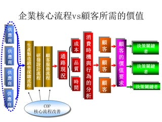 顧
客
通
路
現
況
顧
客
顧
客
顧
客
決策關鍵
者
決策關鍵
者
決策關鍵者
成
本
品
質
時
間
顧
客
的
價
值
要
求
消
費
時
機
與
行
為
的
分
析
供
應
商
供
應
商
供
應
商
供
應
商
研
發
設
計
流
程
生
產
製
造
銷
售
採
購
流
程
顧
客
服
務
流
程
企業核心流程vs顧客所需的價值
COP
核心流程改善
 