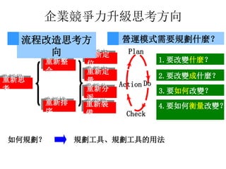 營運模式需要規劃什麼？
2.要改變成什麼？
3.要如何改變？
1.要改變什麼？
4.要如何衡量改變？
Do
Check
Plan
Action
如何規劃？ 規劃工具、規劃工具的用法
企業競爭力升級思考方向
重新思
考
重新整
合
重新排
序
重新定
位
重新定
量
重新分
派
重新裝
備
流程改造思考方
向
 