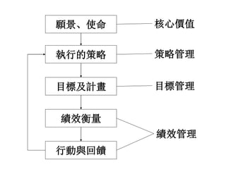 願景、使命
執行的策略
目標及計畫
績效衡量
行動與回饋
核心價值
策略管理
目標管理
績效管理
 