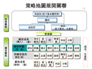 策略地圖展開關聯
財
務
觀
點
利益性(投下資本獲利率)
獲利
成長性
成本。
投下資本。生產性
顧
客
觀
點
退貨申訴口碑意向期待滿足經驗認知
成
本
、
生
產
性
新
顧客
現有
顧客
營業
額
利益 分配
機能 品質 時間 服務
關係
性
品牌 價格
現有
產品
新
產品
營業
額
利益 分配
顧客成果
(購入) (量)
顧客評鑑
(質、量)
對顧客提供
價值(質)
顧客成果
(銷售) (量)
營業額
的
-1
 