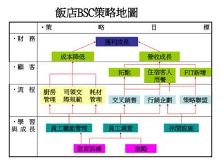 飯店BSC策略地圖
•學 習
與 成 長
•流 程
•顧 客
•財 務
•策 略 目 標
獲利成長
成本降低 營收成長
拓點 住宿客人
用餐
FIT新增
廚房
管理
司領交
際規範
耗材
管理
員工職能管理 員工滿意 休閒設施
教育訓練 激勵
交叉銷售 行銷企劃 策略聯盟
 