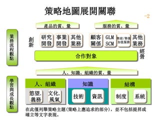 策略地圖展開關聯
業
務
流
程
觀
點
研究
開發
事業
開發
其他
業務
合作對象
創
新
經
營
顧客
關係
GLM
SCM
售前/售後
加值服務
產品的質、量 服務的質、量
人、知識、組織的質、量
學
習
與
成
長
觀
點
慾望.
義務
文化.
風氣
技術 資訊 制度 系統
在此僅列舉策略主題(策略上應追求的部分)，並不包括提昇或
確立等文字表現。
-2
結構知識人、組織
其他
業務
 