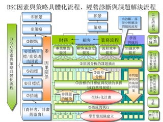 BSC因素與策略具體化流程、經營診斷與課題解決流程
Ｂ
Ｓ
Ｃ
因
素
與
策
略
具
體
化
流
程
願景
策略
觀點
策略目
標/重要成
功因素
指標
目標值
措施
(責任者、計畫
的落實)
願景
策略
以
言
語
表
現
分
類
.
領
域
因
果
關
係

財務
以
言
語
表
現
(
含
部
分
數
值
)
顧客 業務流程
學習
與成長
指
標
的
種
類
與
各
指
楆
的
目
標
值
行
動
執
行
、
責
任
主
體
專業價值
提昇
原因分析的課題摘出
措施的執行
顧客滿意度
提昇
流程效率
提昇
知識水準
提昇
課題
的解決
落差
分析
由診斷、落
差分析解決
問題的流程
指標的目標值與現狀的掌握
(或自然發展值)
問題
解決的
措施檢
討與提
案
全球e化計畫
學習型組織建立
 