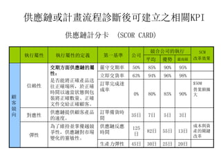 供應鏈或計畫流程診斷後可建立之相關KPI
供應鏈計分卡 (SCOR CARD)
執行屬性 執行屬性的定義 第一基準 公司
競合公司的執行 SCM
改革效果平均 優勢 最高級
顧
客
競
向
信賴性
交期方面供應鏈的屬
性：
是否能將正確產品送
往正確場所，於正確
時間以適當狀態與包
裝將正確數量、正確
文件交給正確顧客。
嚴守交期率 50% 85% 90% 95%
立即交貨率 63% 94% 96% 98%
訂單完成達
成率
0% 80% 85% 90%
$50M
營業額擴
大
對應性
供應鏈提供顧客產品
的速度。
訂單備貨時
間
35日 7日 5日 3日
彈性
為了維持並掌優越競
爭性，供應鏈對市場
變化的靈敏性。
供應鏈反應
時間
125
日
82日 55日 13日
成本與資
產的關鍵
改革
生產力彈性 45日 30日 25日 20日
 