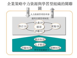 企業策略中力資源與學習型組織的關聯
圖
修正(A)
反
映
計畫(P)
評鑑(C)
職涯制度
培
養
、
促
進
願景 實施(D)
人力資源管理的革新
運用目標管理制度
學習型組織建立
評鑑制度 報酬制度
人才願景
 