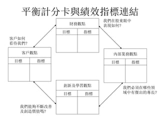 平衡計分卡與績效指標連結
客戶觀點
財務觀點
內部業務觀點
創新及學習觀點
目標
目標
目標
目標
指標
指標
指標
指標
客戶如何
看待我們?
我們在股東眼中
表現如何?
我們能夠不斷改善
及創造價值嗎?
我們必須在哪些領
域中有傑出的專長?
 