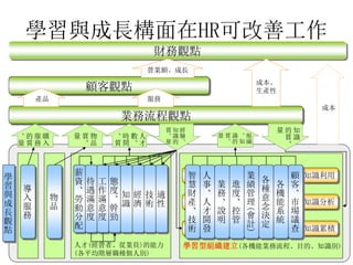 學習與成長構面在HR可改善工作
財務觀點
顧客觀點
業務流程觀點
導
入
服
務
薪
資
、
勞
動
分
配
物
品
待
遇
滿
意
度
工
作
滿
意
度
態
度
、
幹
勁
知
識
經
濟
技
術
適
性
知識利用
知識分析
知識累積
智
慧
財
產
、
技
術
人
事
、
人
才
開
發
業
務
、
說
明
進
度
、
控
管
業
績
管
理
(
會
計
)
各
種
意
念
決
定
各
機
能
系
統
顧
客
、
市
場
議
查
學
習
與
成
長
觀
點
學習型組織建立(各機能業務流程、目的、知識別)人才(經營者、從業員)的能力
(各平均階層職種個人別)
購
入
服
務
的
質
、
量
物
品
質
、
量 人
才
數
、
時
間
、
質
經
驗
、
知
識
的
質
、
量
知
識
的
質
、
量
組
織
、
知
識
的
質
、
量
成本
成本、
生產性
產品 服務
營業額、成長
 
