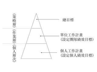 (
策
略
層
)(
作
業
層
)(
個
人
層
次
)
總目標
單位工作計畫
(設定團隊績效目標)
個人工作計畫
(設定個人績效目標)
 
