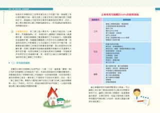 貳 「員工協助方案」內涵面面觀
16
員
工
協
助
方
案
推
動
手
冊
17
或發呆失神導致的工安事故增加或工作品質下降，推論員工有
心理困擾的可能；甚至由員工主動求助或主管反應的員工問題
統計中，推論員工可能有特定資源或專業協助的需求。因此，
員工需求應該是以員工問題為調查核心，而非EAPs的服務項目
為問題的設計。
企業需求評估：除了員工個人需求外，企業也可能因為「企業
需求」而推動EAPs，如：為增加新人適應能力推動新進人員適
應計畫；為增加復職員工重返職場的工作銜接能力，推動復職
銜接適應計畫；為離職或轉職員工所設計的生涯轉換計畫；為
避免因長時工作影響員工生活品質的工作與生活平衡方案；因
應產能增加導致工時增加而影響家庭照顧，提出家庭與幼兒照
顧計畫；因應工廠遷移或組織經營調整而推動的生涯適應或人
員外派計畫；或是因應員工的年齡成長與生涯轉變，而推動退
休或特定的生涯適應計畫…等；都是可以滿足企業照顧員工及
協助特定員工適應工作的需求。
■ （三）現有服務盤點
　多數的企業在各個單位及部門(如：人資、工安、福委會、醫務…等)
已有許多照顧員工的措施(見下表)，而這些措施當初在規劃與實施時，
其動機即是為了想要解決員工所面臨的一些困境與問題，但因為時間久
遠或負責單位過多，導致員工不清楚或不知該如何運用，因此，推行
「員工協助方案」需要先行整理企業內目前已在運行的員工協助相關服
務，並以「系統化」的方式，將這些資訊提供給所有員工，以協助有需
要的員工解決面臨的問題與困擾。
工作
健康
生活
　職場人際關係講座、溝通課程
　主管管理諮詢/敏感度訓練
　彈性工時
　優於法令之休假
　員工情緒假、放鬆假
　部門士氣檢測
　新進人員適應計畫/mentor制度
　復職復工協助計畫
　壓力管理方案、壓力檢測機制
　減重班、戒菸班、體適能訓練
　年度健診之個案追蹤與管理
　身心健康講座、諮詢
　員工身心健康調查
　重大傷病支持團體
　健康操
　紓壓按摩服務
　設置/特約幼兒園
　集乳室、孕婦專屬車位
　兩性交往、婚姻、親職教育講座及活動
　家庭照顧假、安胎假
　急難救助金或貸款
　法律講座、諮詢
　理財講座、諮詢
　家庭日、眷屬活動
　員工志工假
議題面向 服務措施
2
　當企業重新將所有資源整理及分類後，可以
讓員工與主管了解這些服務可以解決的問題及
使用方式，讓員工遇到個人問題時，能選擇適
當的資源、妥善的使用，或當主管與員工服務
等相關部門遇到員工求助時，能提出適當的資
源來協助員工。
企業常見可歸屬於EAPs的服務措施
 