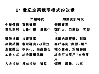 21 世紀企業競爭模式的改變
工業時代 知識資訊時代
企業價值 有形資產 無形資產
產品服務 大量生產、標準化 彈性大、回應快、客製
化
研發技術 技術穩定 技術快速轉變、創新
組織結構 製造導向 / 功能別 客戶導向 / 虛擬 / 扁平
產業整合 多角化、垂直整合 核心專長、策略聯盟
工作方式 終身雇用保障 終身可被雇用 / 自我雇
用
人力控制 權威控制、稽核 領導、願景、共享
 