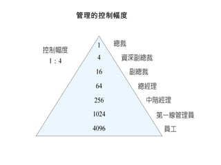 管理的控制幅度
 