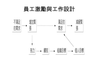 員工激勵與工作設計
 