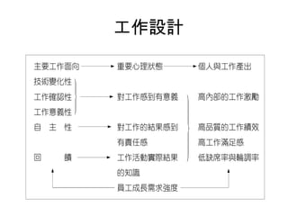 工作設計
 