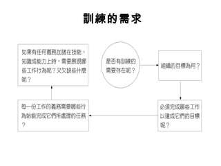 訓練的需求
 