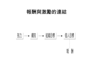報酬與激勵的連結
 