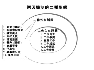 誘因機制的二種型態
工作外在誘因
工作內在誘因
1. 工作自主
2. 工作參與
3. 有趣工作
4. 工作成就
5. 工作滿足
6. 工作發展
工作內在誘因
1. 工作自主
2. 工作參與
3. 有趣工作
4. 工作成就
5. 工作滿足
6. 工作發展
1. 薪資 ( 調薪 )
2. 各項津貼加給
3. 績效獎金
4. 分紅入股
5. 福利措施
6. 晉升 ( 頭銜 )
7. 專屬秘書
8. 停車位
9. 專屬辦公室
10. 彈性工時
 