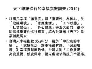 天下雜誌進行的幸福指數調查 (2012)
• 以國民幸福「滿意度」與「重要性」為核心，從
「政經環境」、「家庭生活」、「工作狀態」、
「社群關係」、「身心健康」等五大面向，依不
同指標重要性進行權重，綜合計算出《天下》幸
福指數調查
• 台灣人幸福指數 65.94 分，屬於「中段班的幸
福」。「家庭生活」讓幸福最有感、「政經環
境」對幸福貢獻度最低、台灣人對「工作狀況」
高度重視、低度滿意，優先處理才能提升幸福感。
 