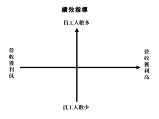 績效指標
營
收
獲
利
高
員工人數多
員工人數少
營
收
獲
利
低
 