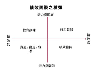 績效面談之種類
績
效
高
績
效
低
潛力意願高
潛力意願低
員工發展
績效維持資遣 / 勸退 / 容
忍
教育訓練
 