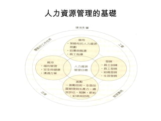人力資源管理的基礎
 