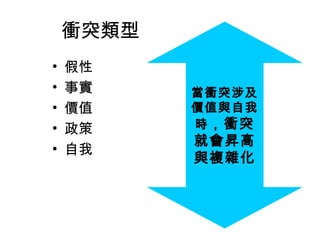 衝突類型
• 假性
• 事實
• 價值
• 政策
• 自我
當衝突涉及
價值與自我
時，衝突
就會昇高
與複雜化
 