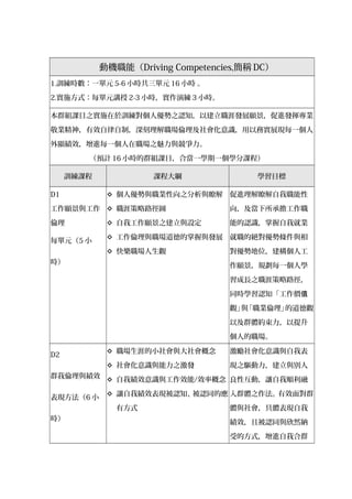 動機職能（Driving Competencies,簡稱 DC）
1.訓練時數：一單元 5-6 小時共三單元 16 小時 。
2.實施方式：每單元講授 2-3 小時，實作演練 3 小時。
本群組課目之實施在於訓練對個人優勢之認知，以建立職涯發展願景，促進發揮專業
敬業精神，有效自律自制，深刻理解職場倫理及社會化意識，用以務實展現每一個人
外顯績效，增進每一個人在職場之魅力與競爭力。
（預計 16 小時的群組課目，合當一學期一個學分課程）
訓練課程 課程大綱 學習目標
D1
工作願景與工作
倫理
每單元（5 小
時）
 個人優勢與職業性向之分析與瞭解
 職涯策略路徑圖
 自我工作願景之建立與設定
 工作倫理與職場道德的掌握與發展
 快樂職場人生觀
促進理解瞭解自我職能性
向，及當下所承擔工作職
能的認識，掌握自我就業
就職的絕對優勢條件與相
對優勢地位，建構個人工
作願景，規劃每一個人學
習成長之職涯策略路徑，
同時學習認知「工作價值
觀」與「職業倫理」的道德觀
以及群體約束力，以提升
個人的職場。
D2
群我倫理與績效
表現方法（6 小
時）
 職場生涯的小社會與大社會概念
 社會化意識與能力之激發
 自我績效意識與工作效能/效率概念
 讓自我績效表現被認知、被認同的應
有方式
激勵社會化意識與自我表
現之驅動力，建立與別人
良性互動，讓自我順利融
入群體之作法。有效面對群
體與社會，具體表現自我
績效，且被認同與欣然納
受的方式，增進自我合群
 
