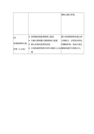 親和之魅力形象。
D3
專業精神與自我
管理（5 小時）
 專業態度與敬業精神之養成
 自動自發與獨立創新精神之促進
 個人形象的造塑與表現
 自我情緒控制與自律自制能力之加
強
樹立專業精神與培養自律
自制能力，以塑造有特色
的職場形象，提高自我在
職場的競爭力與吸引力。
 