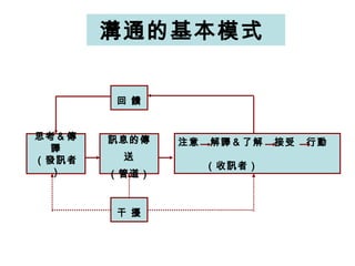 溝通的基本模式
注意 解譯＆了解 接受 行動
（收訊者）
回 饋
干 擾
思考＆傳
譯
（發訊者
）
訊息的傳
送
（管道）
 