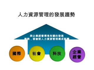 人力資源管理的發展趨勢
與企業經營環境有關的發展
趨勢，都會對人力資源管理構成影響
國際 社會 科技 企業
經營
 