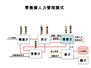 徵選才徵選才 用才用才
人力產能
業績 / 獲利
滿意度
訓練發展成本 育晉才育晉才
任
用
成
本
維
護
成
本
管晉才管晉才
留才留才
人才
激勵成本
經
營
目
標
汰換人力
人力資本
零售業人力管理模式
損耗成本
甄
選
條
件
訓
練
需
求
人
才
準
則
留才政策
績
效
管
理
離才離才
 