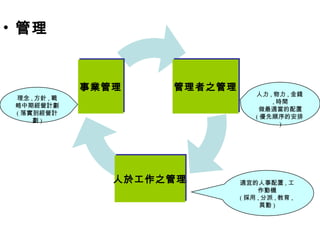 • 管理
管理者之管理管理者之管理
人於工作之管理人於工作之管理
事業管理事業管理
人力 , 物力 , 金錢
, 時間
做最適當的配置
( 優先順序的安排
)
理念 , 方針 , 戰
略中期經營計劃
( 落實到經營計
劃 )
適宜的人事配置 , 工
作動機
( 採用 , 分派 , 教育 ,
異動 )
 