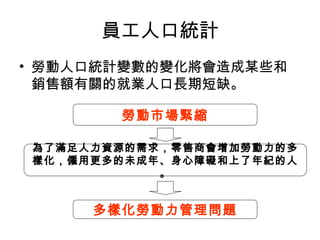 員工人口統計
• 勞動人口統計變數的變化將會造成某些和
銷售額有關的就業人口長期短缺。
勞動市場緊縮
為了滿足人力資源的需求，零售商會增加勞動力的多
樣化，僱用更多的未成年、身心障礙和上了年紀的人
。
多樣化勞動力管理問題
 