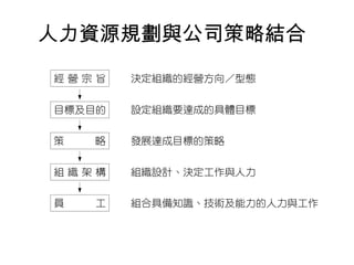 人力資源規劃與公司策略結合
 
