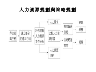 人力資源規劃與策略規劃
 