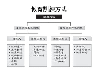 教育訓練方式
 