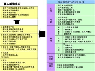 員工離職事由
5. 其他
 原本就不是自己喜歡的工作
 客戶態度與反應冷淡
 看前輩的樣子就知道再努力也沒有前途
 繼承家族事業家人的意向
4. 成就感
 工作時間長收入低
 工作多
3. 跟上司同事之間的人際關係不佳
 工作不順利時，也沒人理會，感覺很孤單
2. 漫長的上班時間星期日沒有休假
 晚上工作到很晚無法擁有自己的時間
 晚上沒工作時也不好意思下班
 星期日不能休假
 不容易取得補休
1. 銷售績效不佳
 對於開發客戶業務不擅長
 無法達到公司或部門目標
 跟自己所想的印象與現況有很大的不同
 對將來無法抱持夢想
 對將來感到不安
 無法實現跟親朋好友之間的約定
 無法跟家人團聚
‧ 市場競爭激烈沒利潤
‧ 未能正視銷售所面臨的獲利問題
市場
環境
．主管對於穩定業務員都不是很關心
．較少提昇業務員能力的教育公司
支援
 沒有交談
 沒有問候
 沒有前輩的關照與幫助
 沒有商量對象
交
談
 沒事了也要在公司留到很晚
 幾乎每個星期日都上班
 經常沒有補休，或補休還是照常上
班
休
假
 太早有銷售目標
 窮追數字
 只關心目前的銷售，沒有具體的
銷售指導
銷
售
壓
力
職
場
 培訓期間短
 沒有教授基本銷售知識、技能
 仍未脫離社會新鮮人的氣息
 接受培訓的機會很少
培
訓
 為了湊人數而任用
 任用不適合的人員
 職種特性的說明不足
 對於工作條件的說明很含糊
 沒有明確的職涯規畫
任
用
公司的狀況所造成的原因
 