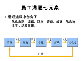 員工溝通七元素
• 溝通過程中包含了
– 訊息來源、編碼、訊息、管道、解碼、訊息接
收者，以及回饋。
 