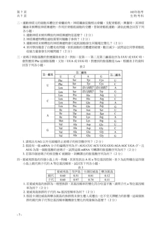第 7 頁 103年指考
共 7 頁 生 物 考 科
- 7 -
二、運動神經元的細胞本體位於脊髓前角，神經纖維從腹根出脊髓、支配骨骼肌。興奮時，其神經
纖維末梢釋放神經傳遞物，作用於骨骼肌細胞的受體，管制骨骼肌運動。請依此概念回答下列
各小題。
1. 運動神經末梢所釋放的神經傳遞物是甚麼？（2 分）
2. 神經傳遞物釋放過程需要何種離子參與？（2 分）
3. 運動神經末梢釋放的神經傳遞物會引起肌細胞發生何種電位變化？（2 分）
4. 某同學因罹患了自體免疫問題，致肌細胞的受體遭到破壞、數目減少。試問這位同學骨骼肌
收縮力量會發生何種問題？（2 分）
三、密碼子與胺基酸的對應關係如表 2，例如：從第一、第二及第三鹼基依序為 UUU 或 UUC 時，
會對應到 Phe 這個胺基酸，又如：UUA 或 UUG 時，對應到的胺基酸是 Leu。根據表 2 的資料
回答下列各小題。
1. 請寫出 UAG 以外另兩種終止密碼子的核苷酸序列？（2 分）
2. 假設有一條 mRNA 分子的編碼序列為 5’- AUG CUC ACU UCG GUG AGAAGC UGA -3’，且
AUG 為第一個胺基酸的密碼子，試問這條 mRNA 可轉譯的胺基酸序列為何？（2 分）
3. 若第四個密碼子的核苷酸 C 被刪除，則轉譯出的胺基酸序列為何？（2 分）
四、夏威夷群島的四個小島上有一物種，其某性狀由 A 和 a 等位基因控制。表 3 為此物種在這四個
小島上親代與子代的 A 等位基因頻率。試回答下列各小題。
表 3
夏威夷島 茂伊島 卡湖拉威島 摩洛凱島
親代 0.60 0.51 0.81 0.12
子代 0.60 0.97 0.74 0.11
1. 若夏威夷島的族群為一理想族群，其基因頻率的變化符合哈溫平衡，請問子代 a 等位基因頻
率為何？（2 分）
2. 夏威夷島族群的子代的 Aa 基因型頻率為何？（2 分）
3. 假設卡湖拉威島與摩洛凱島的族群既未發生遷入或遷出，也不受天擇壓力的影響，這兩個族
群的親代與子代等位基因頻率隨機發生變化的現象稱為甚麼？（2 分）
表 2
 