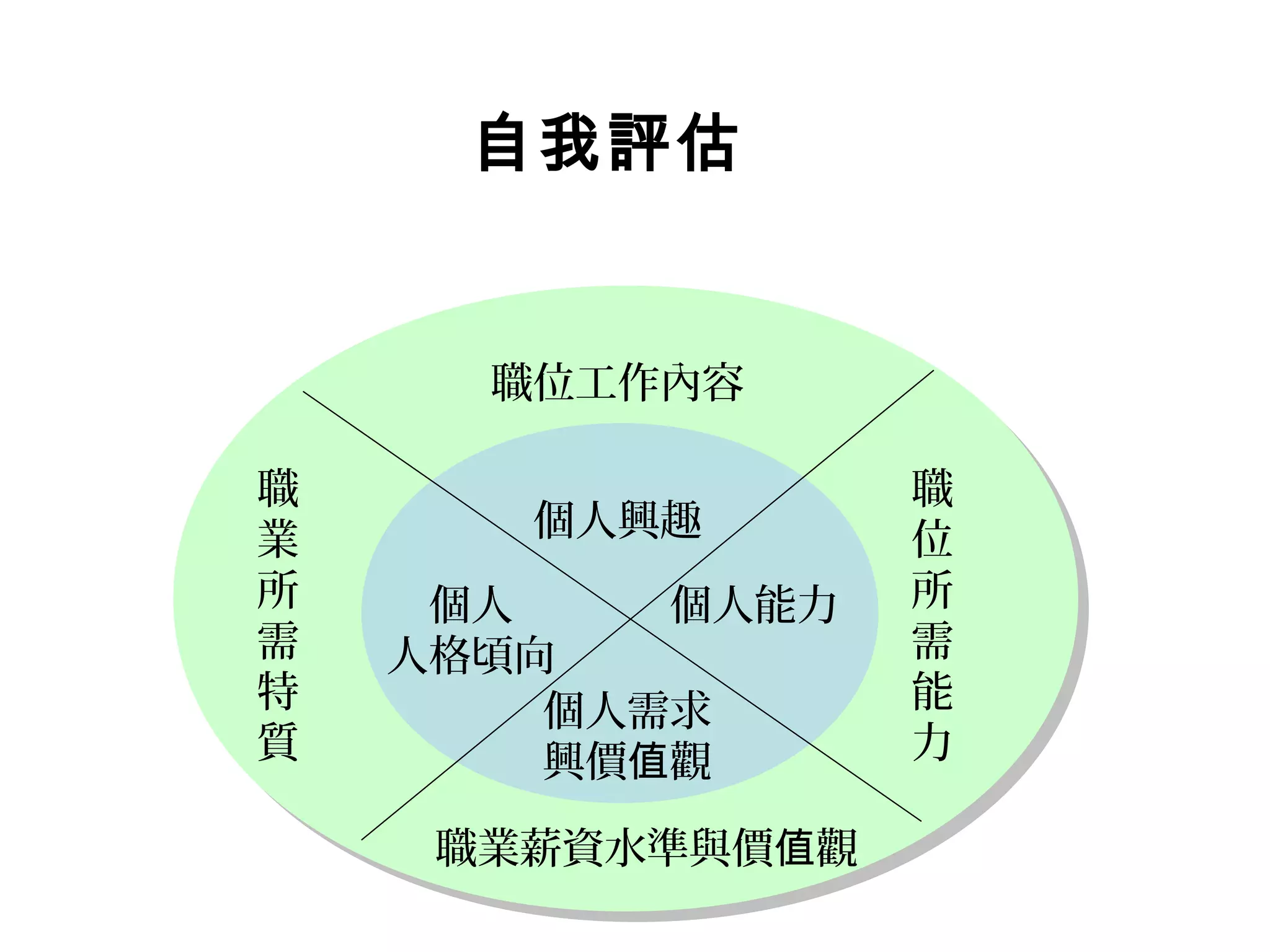 個人能力
職
位
所
需
能
力
職業薪資水準與價 觀值
個人需求
興價 觀值
個人
人格頃向
職
業
所
需
特
質
個人興趣
職位工作內容
自我評估
 
