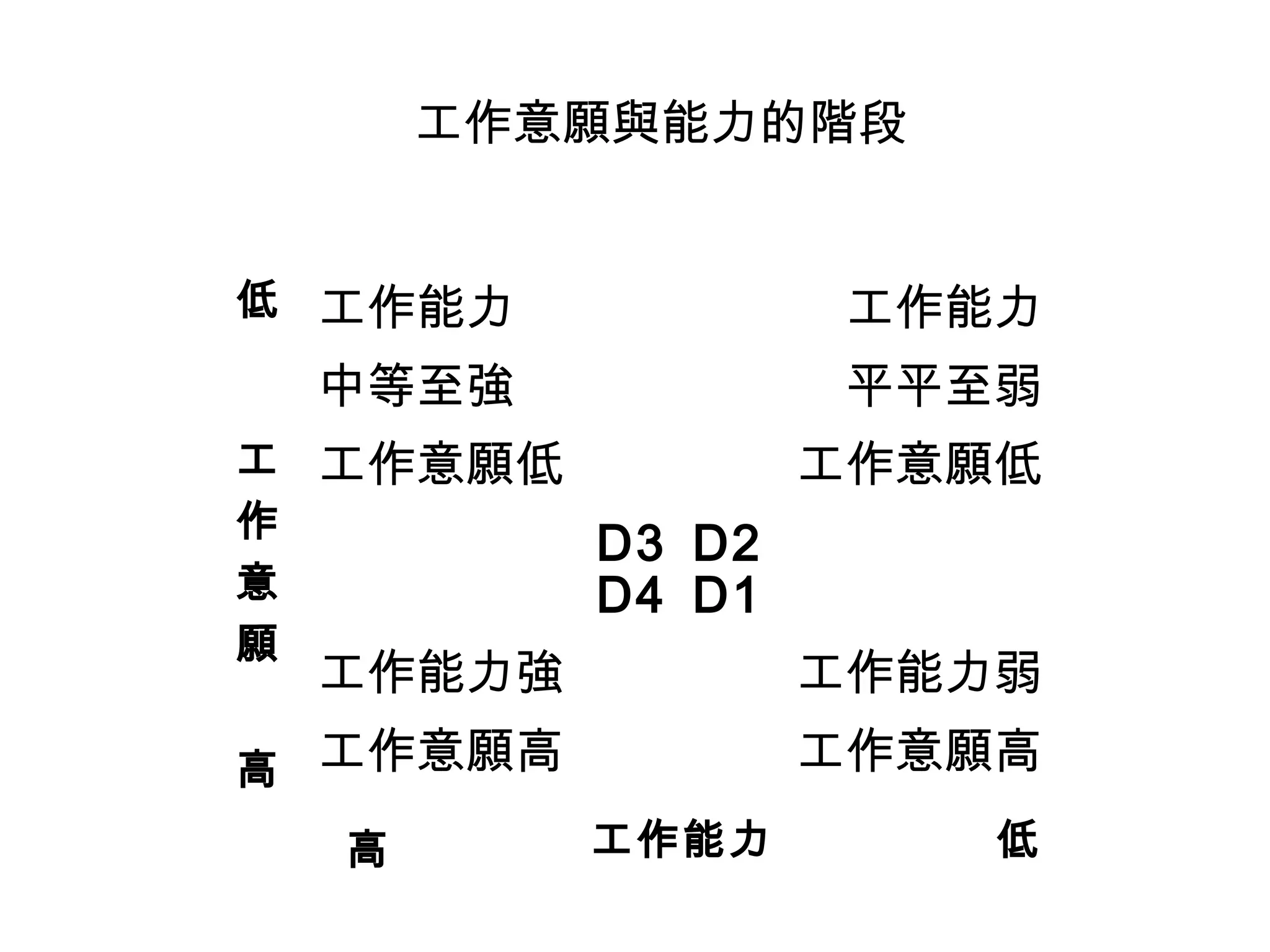 工作意願與能力的階段
工
作
意
願
工作能力
高
低
工作能力
中等至強
工作意願低
D3
工作能力
平平至弱
工作意願低
D2
D4
工作能力強
工作意願高
D1
工作能力弱
工作意願高
高
低
 