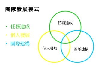 個人發展
任務達成
團隊建構
團隊發展模式
• 任務達成
• 個人發展
• 團隊建構
 