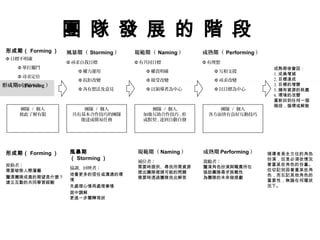 成熟期後會因：
1. 成員增減
2. 目標達成
3. 目標的增變
5. 擁有資源的耗盡
6. 環境的改變
重新回到任何一個
階段，循環或解散
領導者是全方位的角色
扮演，但是必須依情況
著重某些角色的份量。
但切記別因著重某些角
色，而忘記其他角色的
重要性，無論在何種狀
況下。
形成期（ Forming ）
推動者：
需要破除人際藩籬
釐清團隊成員的期望是什麼？
建立互動的共同學習經驗
風暴期
（ Storming ）
協調、回映者：
培養更多的信任或溝通的環
境
先處理心情再處理事情
居中調解
更進一步闡釋現狀
規範期（ Naming ）
補位者：
需要時提供、尋找所需資源
提出團隊裡頭可能的問題
需要時透過團隊找出解答
成熟期 Performing ）
激勵者：
釐清角色扮演與職責所在
協助團隊尋求挑戰性
為團隊的未來做規劃
形成期（ Forming ）
形成期（ Forming ）
Φ 目標不明確
Φ 單打獨鬥
Φ 尋求定位
Φ 遲疑不決
風暴期（ Storming ）
Φ 尋求自我目標
Φ 權力運用
Φ 抗拒改變
Φ 各有想法及意見
規範期（ Naming ）
Φ 有共同目標
Φ 權責明確
Φ 接受改變
Φ 以領導者為中心
成熟期（ Performing ）
Φ 有理想
Φ 互相支援
Φ 尋求改變
Φ 以目標為中心
團隊 / 個人
彼此了解有限
團隊 / 個人
具有基本合作技巧的團隊
能達成簡易任務
團隊 / 個人
加強互助合作技巧 , 形
成默契 , 達到自動自發
團隊 / 個人
各方面皆有良好互動技巧
團 隊 發 展 的 階 段
 