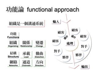 功能論功能論 functional approachfunctional approach
功能功能
FunctionsFunctions
功能功能
FunctionsFunctions
組織組織
OrganizingOrganizing
組織組織
OrganizingOrganizing
關係關係
RelationshipRelationship
關係關係
RelationshipRelationship
變遷變遷
ChangeChange
變遷變遷
ChangeChange
結構結構
StructureStructure
結構結構
StructureStructure
網絡網絡
NetworksNetworks
網絡網絡
NetworksNetworks
通道通道
ChannelsChannels
通道通道
ChannelsChannels
方向方向
DirectionDirection
方向方向
DirectionDirection
承載承載
LoadLoad
承載承載
LoadLoad
組織是一個溝通系統組織是一個溝通系統組織是一個溝通系統組織是一個溝通系統
曲扭曲扭
DistortionDistortion
曲扭曲扭
DistortionDistortion
顧客顧客
夥伴夥伴
對手對手
顧客顧客
夥伴夥伴
顧客顧客
顧客顧客
對手對手
輸出輸出輸出輸出
輸入輸入輸入輸入
處理處理處理處理
 