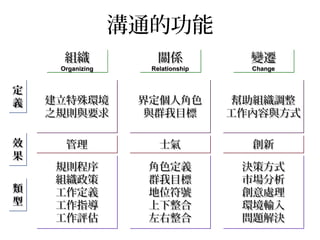 溝通的功能
組織組織
OrganizingOrganizing
組織組織
OrganizingOrganizing
關係關係
RelationshipRelationship
關係關係
RelationshipRelationship
變遷變遷
ChangeChange
變遷變遷
ChangeChange
定定
義義
定定
義義 建立特殊環境建立特殊環境
之規則與要求之規則與要求
建立特殊環境建立特殊環境
之規則與要求之規則與要求
界定個人角色界定個人角色
與群我目標與群我目標
界定個人角色界定個人角色
與群我目標與群我目標
幫助組織調整幫助組織調整
工作內容與方式工作內容與方式
幫助組織調整幫助組織調整
工作內容與方式工作內容與方式
效效
果果
效效
果果
管理管理管理管理 士氣士氣士氣士氣 創新創新創新創新
類類
型型
類類
型型
規則程序規則程序
組織政策組織政策
工作定義工作定義
工作指導工作指導
工作評估工作評估
規則程序規則程序
組織政策組織政策
工作定義工作定義
工作指導工作指導
工作評估工作評估
角色定義角色定義
群我目標群我目標
地位符號地位符號
上下整合上下整合
左右整合左右整合
角色定義角色定義
群我目標群我目標
地位符號地位符號
上下整合上下整合
左右整合左右整合
決策方式決策方式
市場分析市場分析
創意處理創意處理
環境輸入環境輸入
問題解決問題解決
決策方式決策方式
市場分析市場分析
創意處理創意處理
環境輸入環境輸入
問題解決問題解決
 