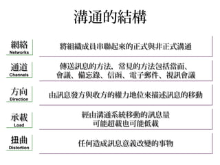 溝通的結構
將組織成員串聯起來的正式與非正式溝通將組織成員串聯起來的正式與非正式溝通將組織成員串聯起來的正式與非正式溝通將組織成員串聯起來的正式與非正式溝通網絡網絡
NetworksNetworks
網絡網絡
NetworksNetworks
通道通道
ChannelsChannels
通道通道
ChannelsChannels
方向方向
DirectionDirection
方向方向
DirectionDirection
承載承載
LoadLoad
承載承載
LoadLoad
曲扭曲扭
DistortionDistortion
曲扭曲扭
DistortionDistortion
傳送訊息的方法，常見的方法包括當面、傳送訊息的方法，常見的方法包括當面、
會議、備忘錄、信函、電子郵件、視訊會議會議、備忘錄、信函、電子郵件、視訊會議
傳送訊息的方法，常見的方法包括當面、傳送訊息的方法，常見的方法包括當面、
會議、備忘錄、信函、電子郵件、視訊會議會議、備忘錄、信函、電子郵件、視訊會議
由訊息發方與收方的權力地位來描述訊息的移動由訊息發方與收方的權力地位來描述訊息的移動由訊息發方與收方的權力地位來描述訊息的移動由訊息發方與收方的權力地位來描述訊息的移動
經由溝通系統移動的訊息量經由溝通系統移動的訊息量
可能超載也可能低載可能超載也可能低載
經由溝通系統移動的訊息量經由溝通系統移動的訊息量
可能超載也可能低載可能超載也可能低載
任何造成訊息意義改變的事物任何造成訊息意義改變的事物任何造成訊息意義改變的事物任何造成訊息意義改變的事物
 