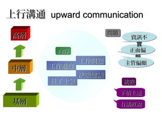 上行溝通上行溝通 upward communicationupward communication
決策建議決策建議決策建議決策建議
員工士氣員工士氣員工士氣員工士氣
工作問題工作問題工作問題工作問題
工作進度工作進度工作進度工作進度
內容內容內容內容 正面偏正面偏
頗頗
正面偏正面偏
頗頗
問題問題問題問題
主管偏頗主管偏頗主管偏頗主管偏頗
資訊不資訊不
實實
資訊不資訊不
實實
挑戰挑戰挑戰挑戰
下情上達下情上達下情上達下情上達
有話直說有話直說有話直說有話直說
高層高層
中層中層
基層基層
 