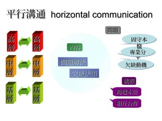 平行溝通平行溝通 horizontal communicationhorizontal communication
完成決策完成決策完成決策完成決策
問題解決問題解決問題解決問題解決
內容內容內容內容
專業分專業分
工工
專業分專業分
工工
問題問題問題問題
欠缺動機欠缺動機欠缺動機欠缺動機
固守本固守本
位位
固守本固守本
位位
挑戰挑戰挑戰挑戰
跨越本位跨越本位跨越本位跨越本位
相互合作相互合作相互合作相互合作
高高
層層
中中
層層
基基
層層
高高
層層
中中
層層
基基
層層
 