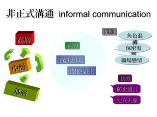 非正式溝通非正式溝通 informal communicationinformal communication
保密需保密需
要要
保密需保密需
要要
問題問題問題問題
職場戀情職場戀情職場戀情職場戀情
角色混角色混
淆淆
角色混角色混
淆淆
挑戰挑戰挑戰挑戰
防止流言防止流言防止流言防止流言
建立人脈建立人脈建立人脈建立人脈
高層高層
中層中層
基層基層
關係需求關係需求關係需求關係需求
資訊填充資訊填充資訊填充資訊填充
內容內容內容內容
 